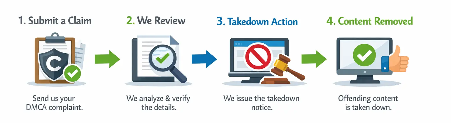 DMCA takedown process workflow diagram showing 6 steps from submission to content removal